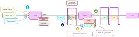 Understand Output Drops on Catalyst 9000 Switches 